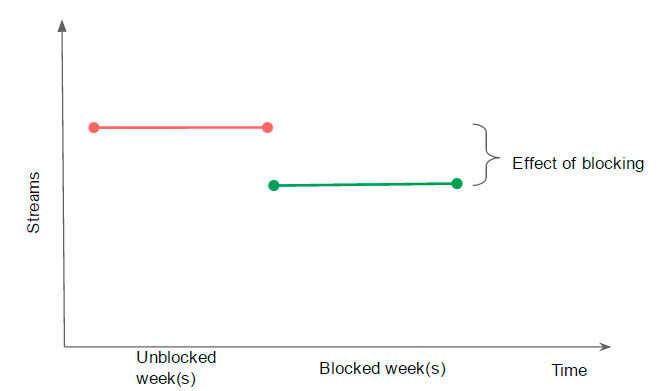 Figure 3: Illustration of beforeafter methodology